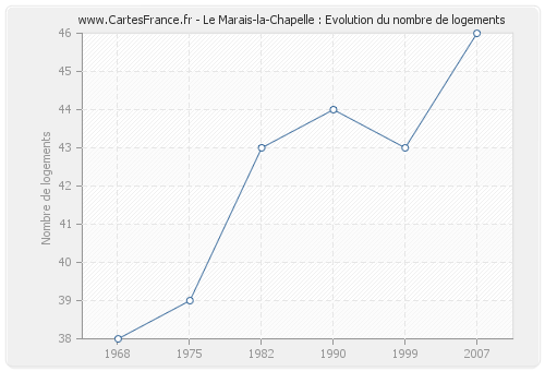 Le Marais-la-Chapelle : Evolution du nombre de logements